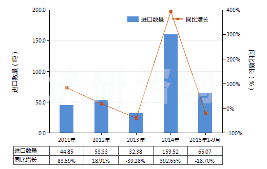 2011-2015年9月中國硫代硫酸鹽(HS28323000)進口量及增速統(tǒng)計